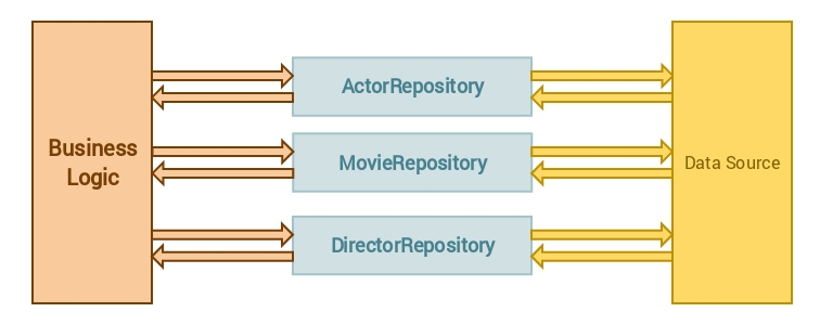 Repository Pattern
