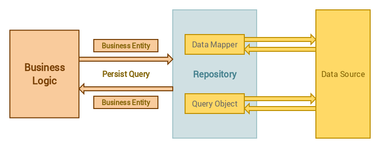 Using Repository Pattern with Laravel 5