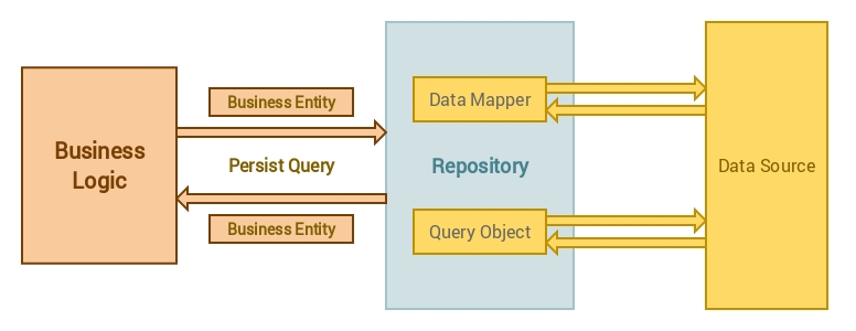 Using Repository Pattern with Laravel 5